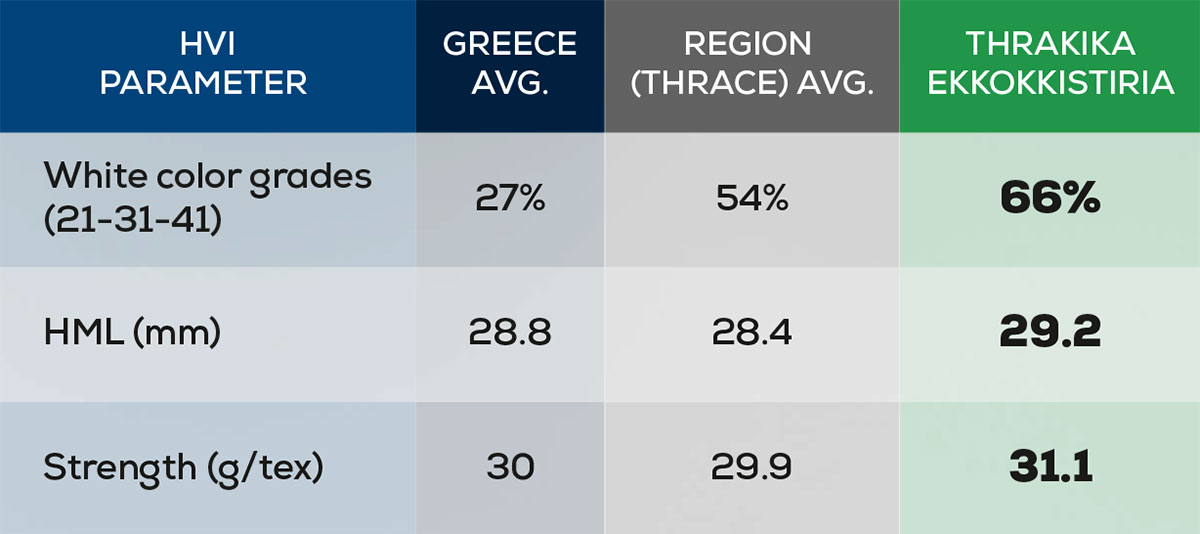 Cotton quality specs of Thrakika vs Greece and region (Thrace)