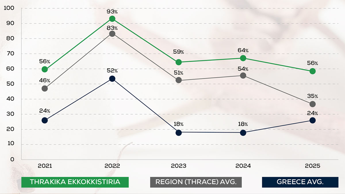 White color grades (21-31-41) - Five year trend