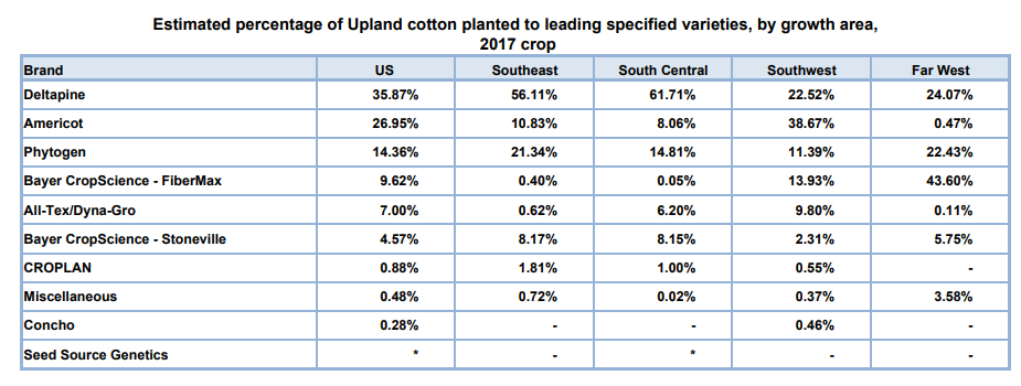 Cotton Varieties Planted, United States 2017 Crop